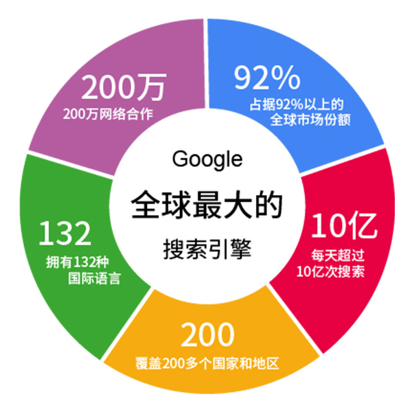 鎮江谷歌推廣